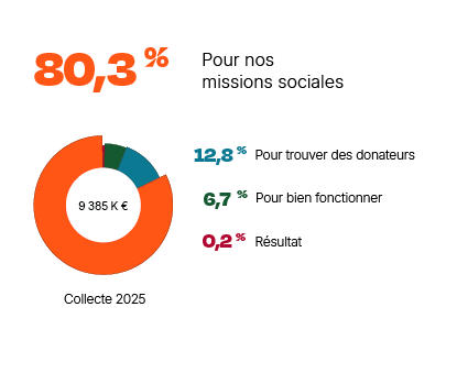 répartition de la collecte des fonds de world vision france